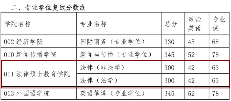 西北政法大學2015年碩士研究生復試分數線(專碩) 西北政法大學2015年碩士研究生復試分數線(專碩)