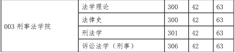 西北政法大學2015年碩士研究生復試分數線(學碩) 西北政法大學2015年碩士研究生復試分數線(學碩)