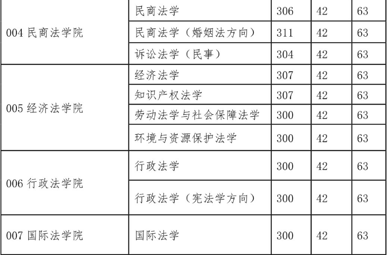 西北政法大學2015年碩士研究生復試分數線(學碩) 西北政法大學2015年碩士研究生復試分數線(學碩)