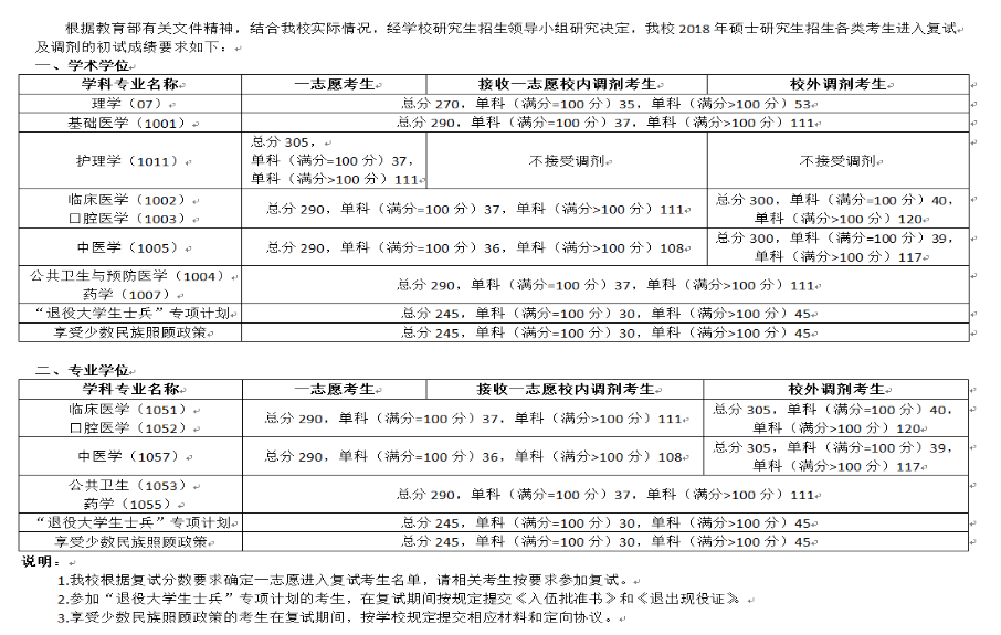 2019寧夏醫(yī)科大學(xué)研究生分?jǐn)?shù)線(含2016-2019歷年復(fù)試) 2019寧夏醫(yī)科大學(xué)研究生分?jǐn)?shù)線(含2016-2019歷年復(fù)試)