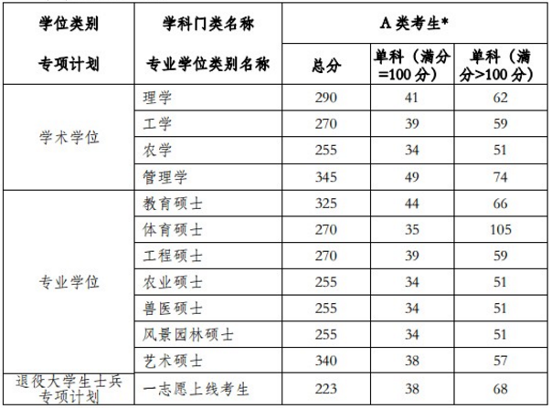 2019河南農業大學研究生分數線(含2016-2019歷年復試) 2019河南農業大學研究生分數線(含2016-2019歷年復試)