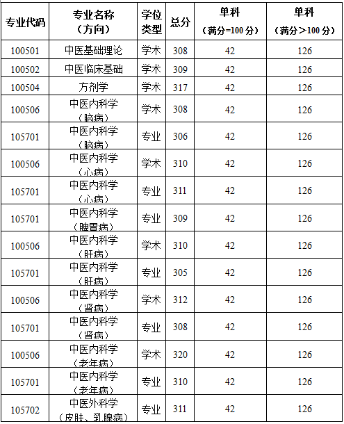 2019陜西中醫(yī)藥大學(xué)研究生分?jǐn)?shù)線(含2016-2019歷年復(fù)試) 2019陜西中醫(yī)藥大學(xué)研究生分?jǐn)?shù)線(含2016-2019歷年復(fù)試)