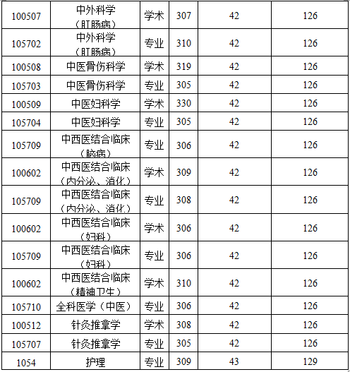 2019陜西中醫(yī)藥大學(xué)研究生分?jǐn)?shù)線(含2016-2019歷年復(fù)試) 2019陜西中醫(yī)藥大學(xué)研究生分?jǐn)?shù)線(含2016-2019歷年復(fù)試)