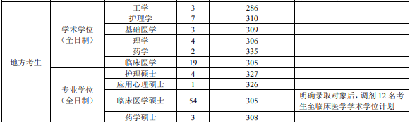 第三軍醫(yī)大學2019年考研復試分數線已公布