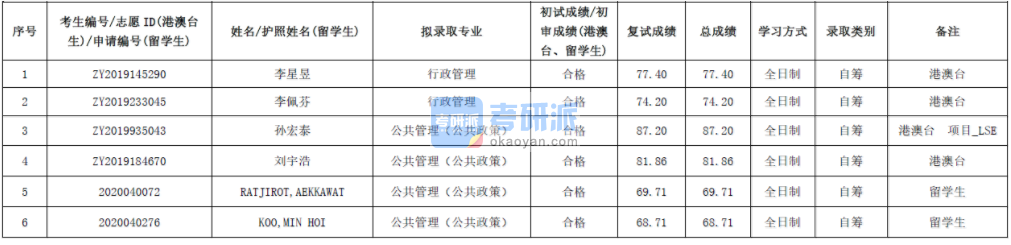 北京大學(xué)行政管理2020年研究生錄取分數(shù)線