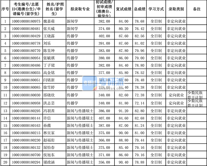 北京大學傳播學2020年研究生錄取分數(shù)線