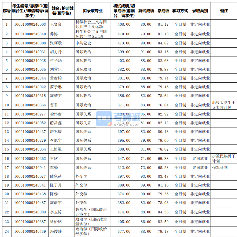 北京大學國際關系2020年研究生錄取分數線