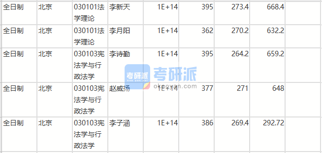 北京師范大學憲法學與行政法學2020年研究生錄取分數線