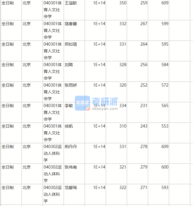 北京師范大學體育人文社會學2020年研究生錄取分數線