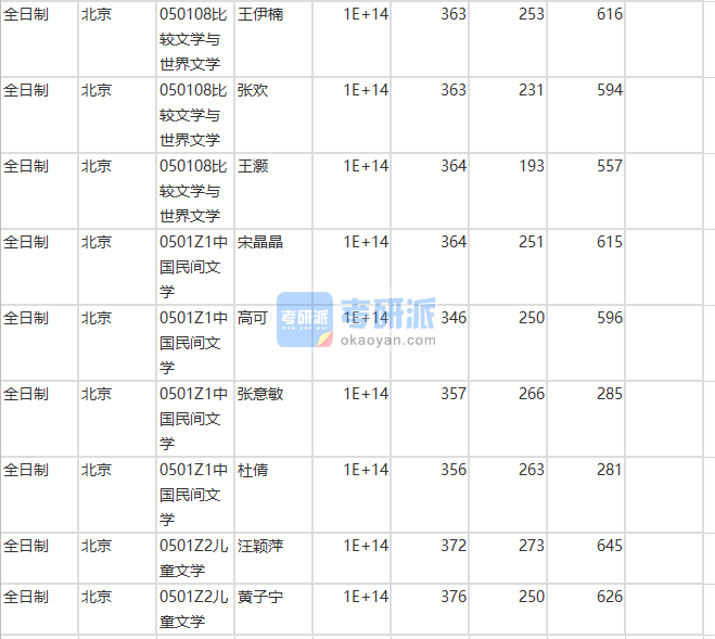 北京師范大學比較文學與世界文學2020年研究生錄取分數線