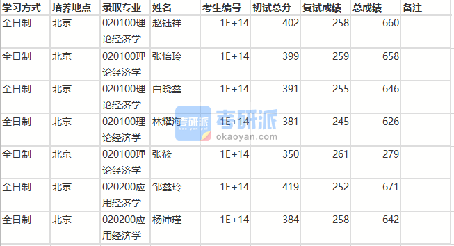 北京師范大學應用經濟學2020年研究生錄取分數線
