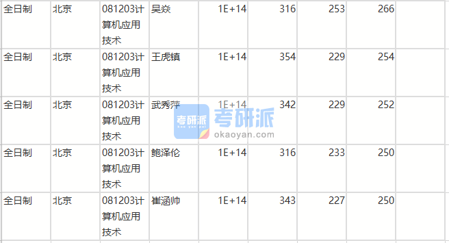 北京師范大學計算機應用技術(人工智能學院)2020年研究生錄取分數線