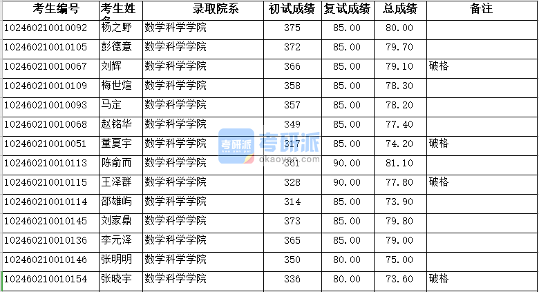 復旦大學數學科學學院2020年研究生錄取分數線