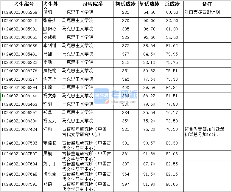 復旦大學馬克思主義學院2020年研究生錄取分數線