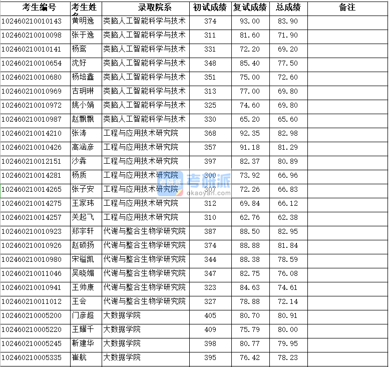 復旦大學大數據學院2020年研究生錄取分數線