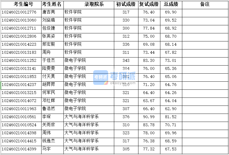 復旦大學軟件學院2020年研究生錄取分數線