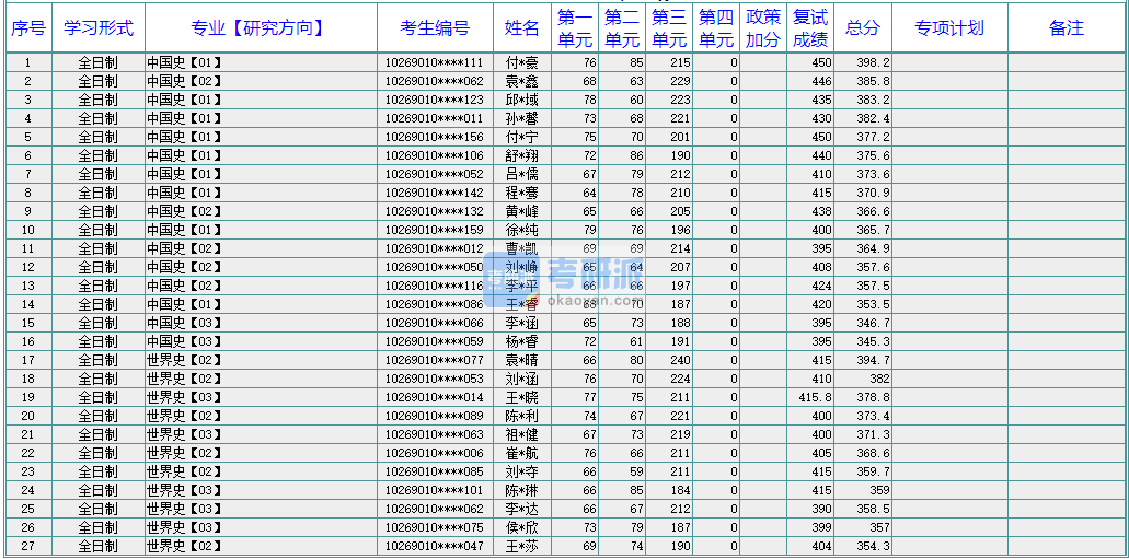 華東師范大學世界史2020年研究生錄取分數線