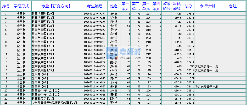 華東師范大學教育學原理2020年研究生錄取分數線
