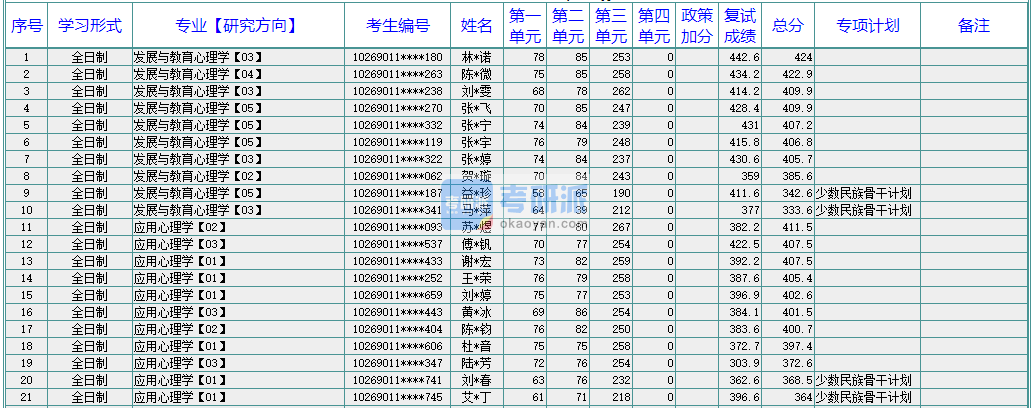 華東師范大學(xué)認(rèn)知神經(jīng)科學(xué)2020年研究生錄取分?jǐn)?shù)線
