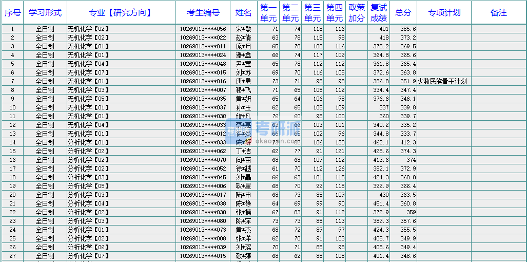 華東師范大學物理化學2020年研究生錄取分數線