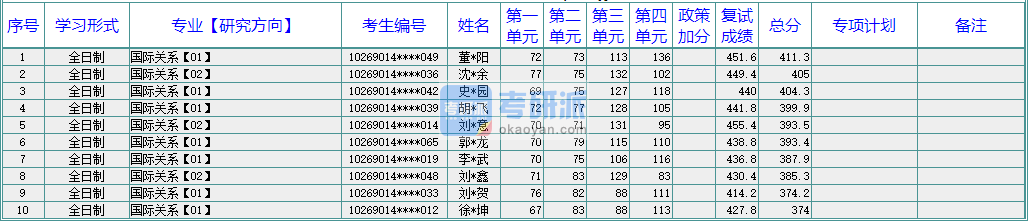 華東師范大學國際關系2020年研究生錄取分數線