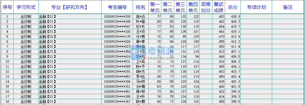 華東師范大學(xué)國(guó)際商務(wù)2020年研究生錄取分?jǐn)?shù)線
