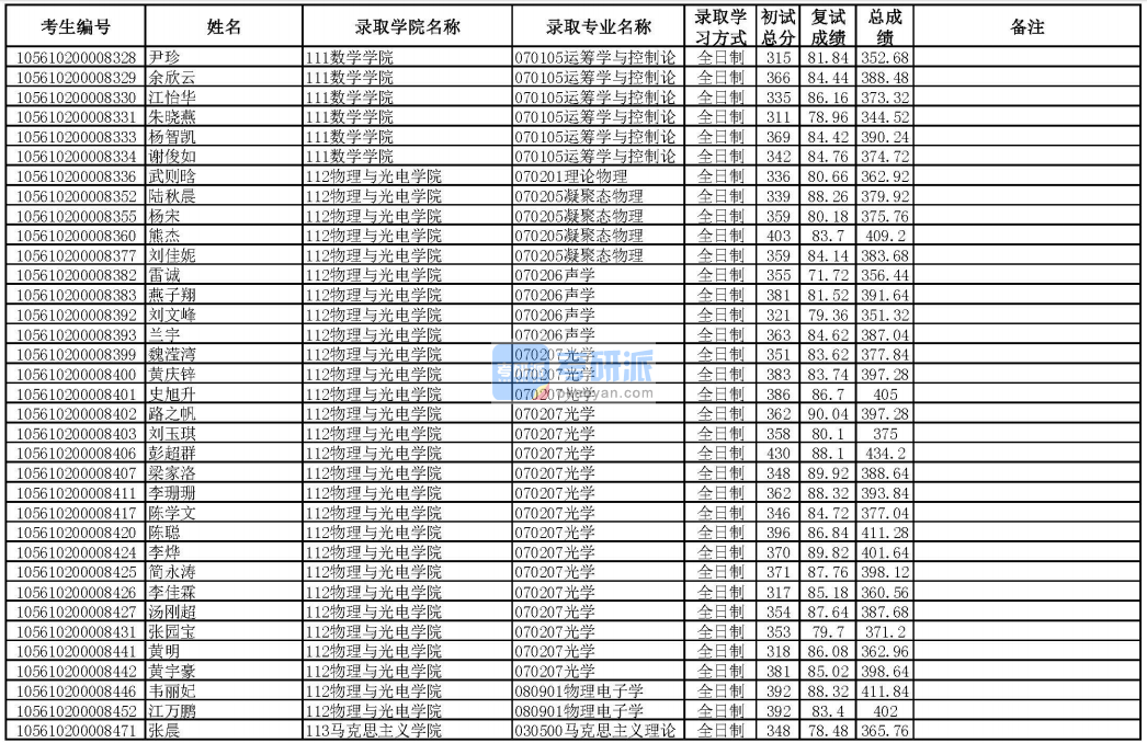華南理工大學聲學2020年研究生錄取分數線