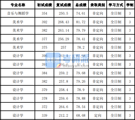 吉林大學音樂與舞蹈學2020年研究生錄取分數線