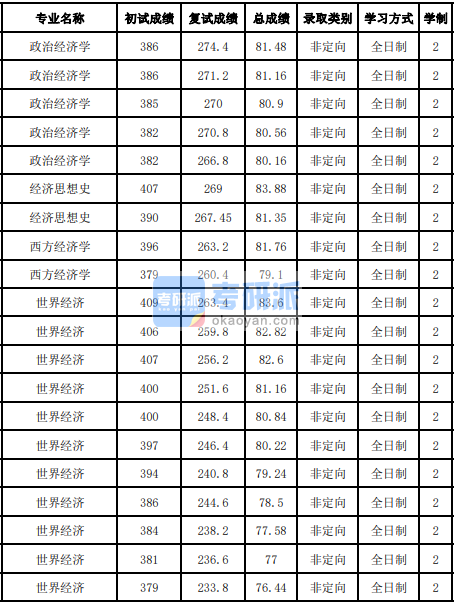 吉林大學(xué)世界經(jīng)濟2020年研究生錄取分數(shù)線