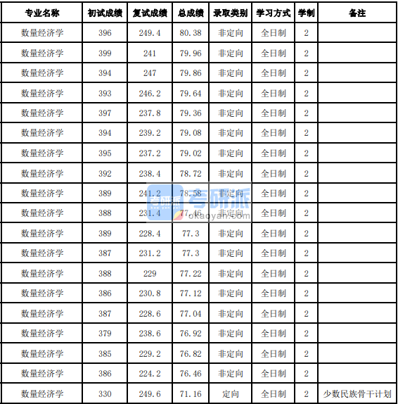 吉林大學(xué)數(shù)量經(jīng)濟(jì)學(xué)2020研究生錄取分?jǐn)?shù)線(xiàn)