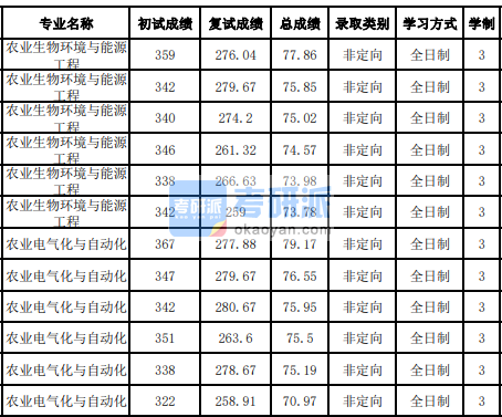 吉林大學農業電氣化與自動化2020年研究生錄取分數線