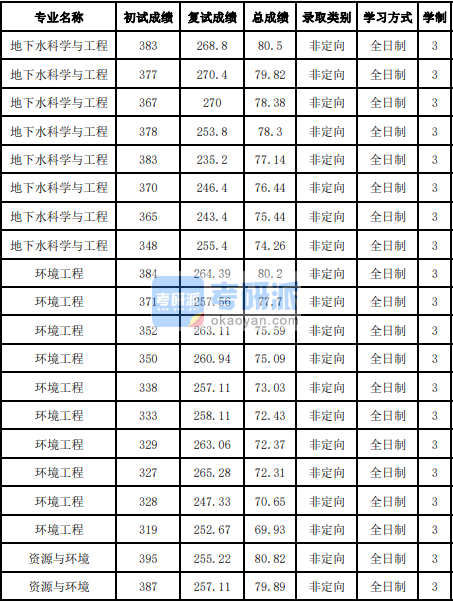 吉林大學地下水科學與工程2020年研究生錄取分數線
