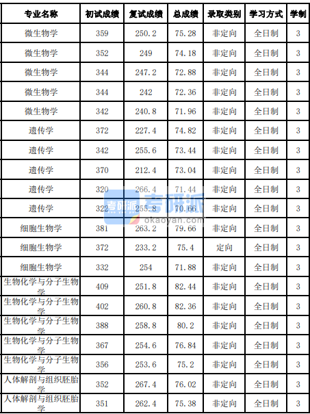 吉林大學人體解剖與組織胚胎學2020年研究生錄取分數線