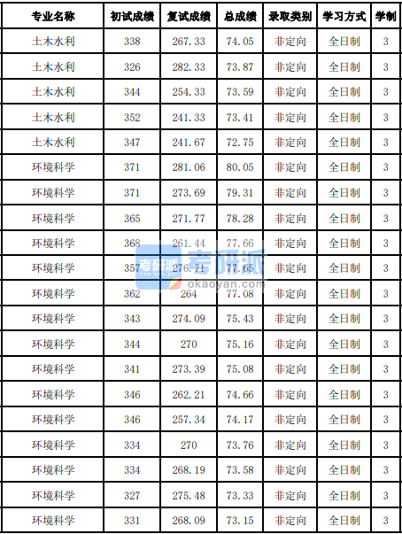 吉林大學環境科學2020年研究生錄取分數線