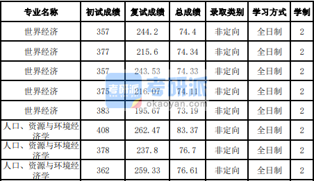 吉林大學(xué)世界經(jīng)濟2020年研究生錄取分數(shù)線