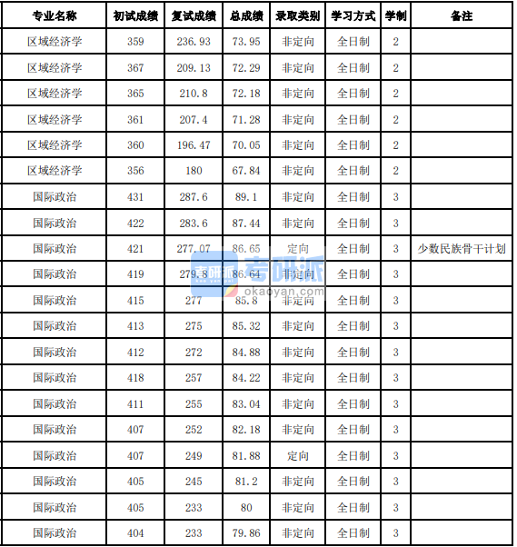 吉林大學國際政治2020年研究生錄取分數(shù)線