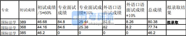 蘭州大學國際法學2020年研究生錄取分數線