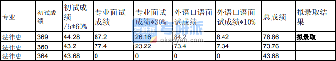 蘭州大學法律史2020年研究生錄取分數線