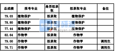 蘭州大學植物保護2020年研究生錄取分數線