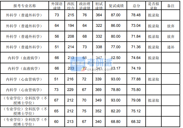 蘭州大學(xué)外科學(xué)(普通外科學(xué))2020年研究生錄取分?jǐn)?shù)線