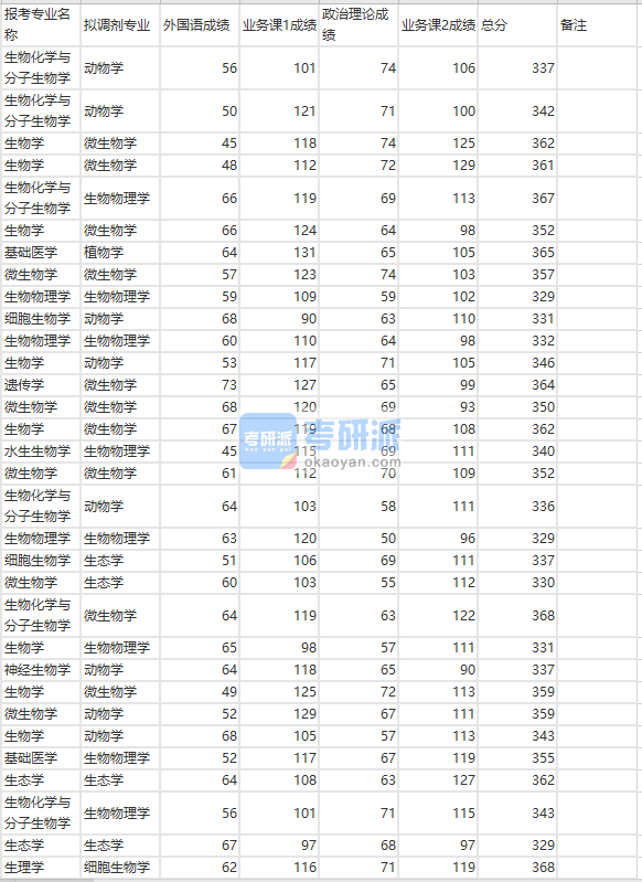 蘭州大學(xué)生理學(xué)2020年研究生錄取分數(shù)線