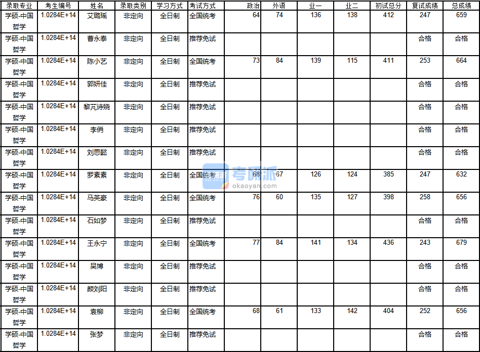 南京大學中國哲學2020年研究生錄取分數(shù)線