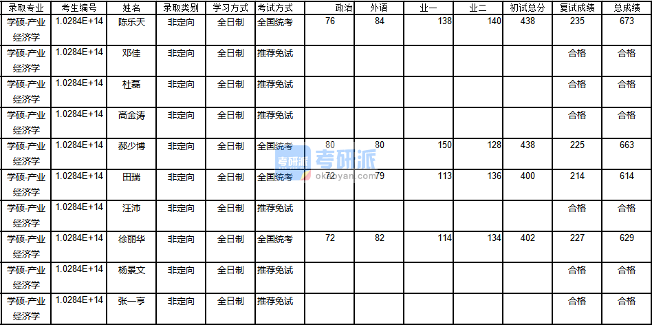 南京大學產業經濟學2020年研究生錄取分數線