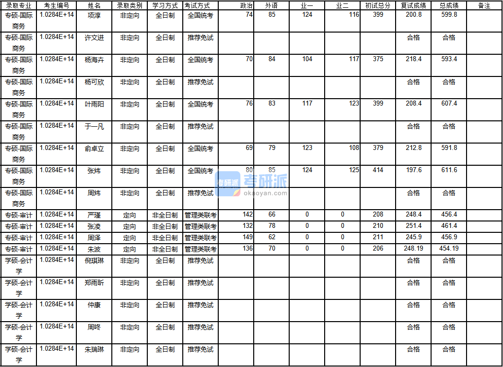 南京大學會計學2020年研究生錄取分數線