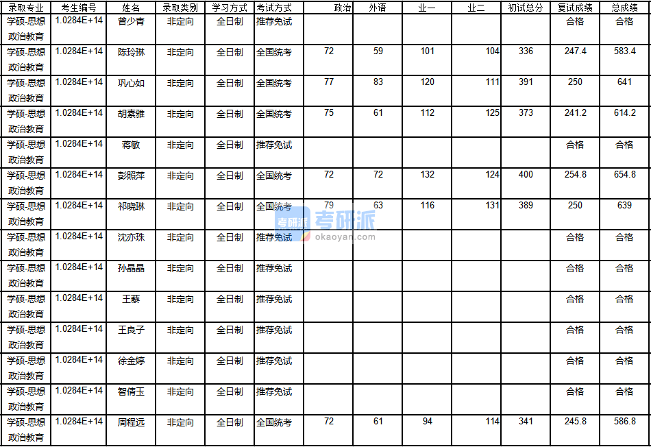 南京大學思想政治教育2020年研究生錄取分數線