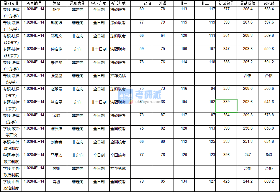 南京大學政治學理論2020年研究生錄取分數線