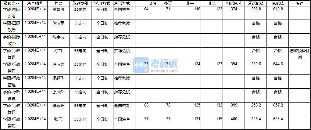 南京大學行政管理2020年研究生錄取分數線