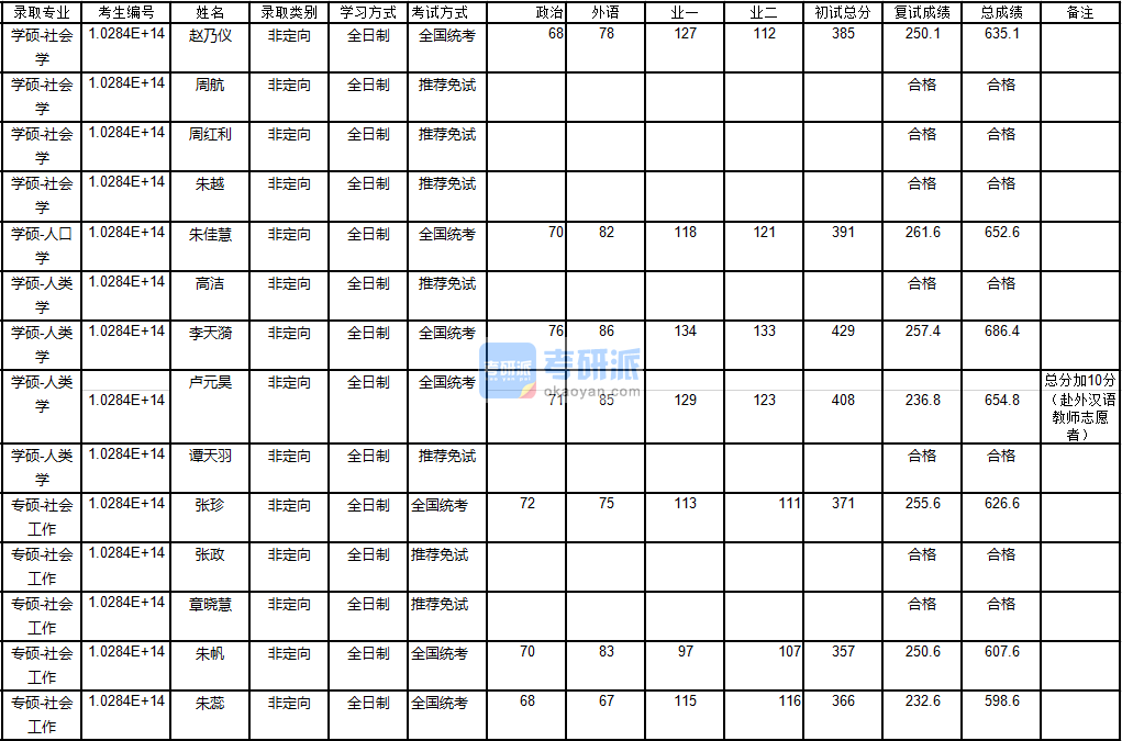 南京大學人口學2020年研究生錄取分數線