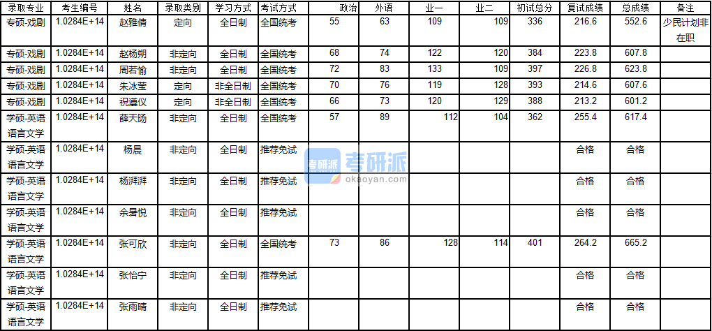 南京大學英語語言文學2020年研究生錄取分數線