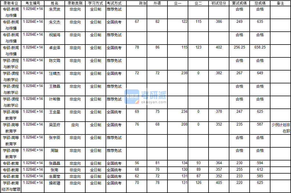 南京大學高等教育學2020年研究生錄取分數線